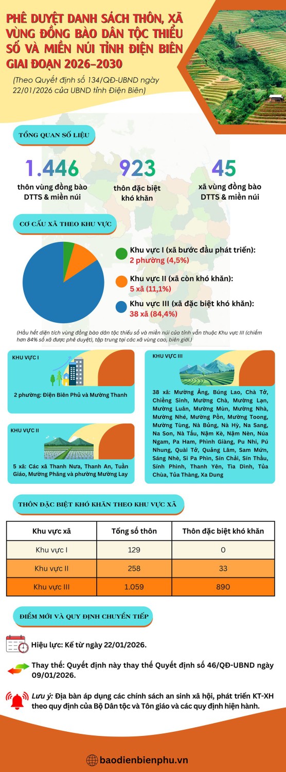 Phê duyệt danh sách thôn, xã vùng đồng bào dân tộc thiểu số và miền núi tỉnh Điện Biên