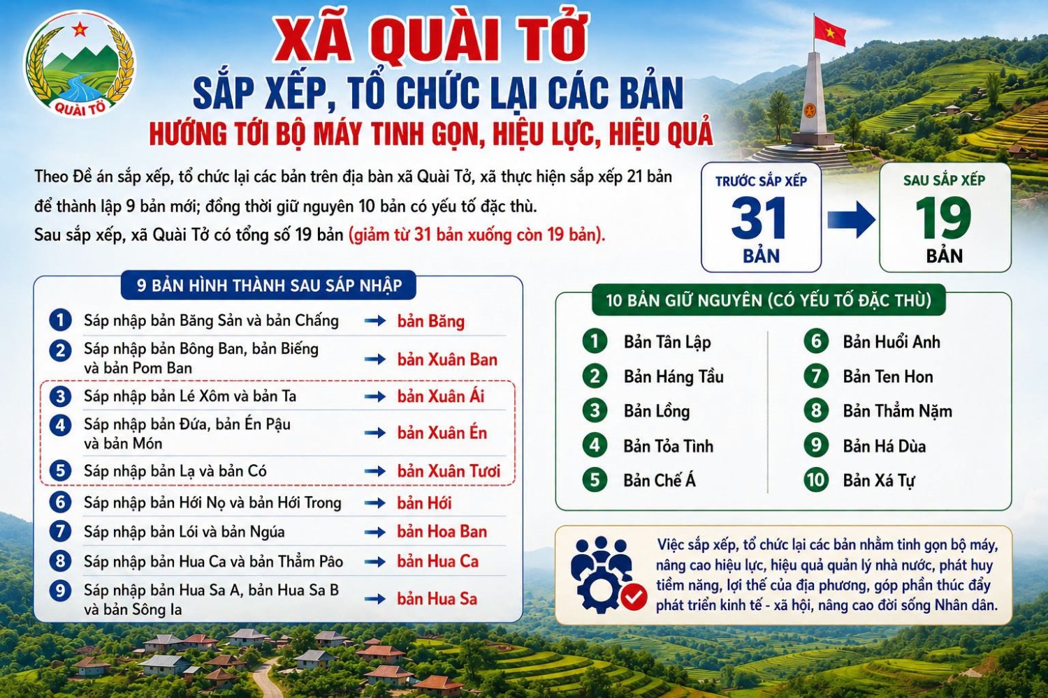 📢 **Xã Quài Tở chính thức sắp xếp, tổ chức lại các bản.**