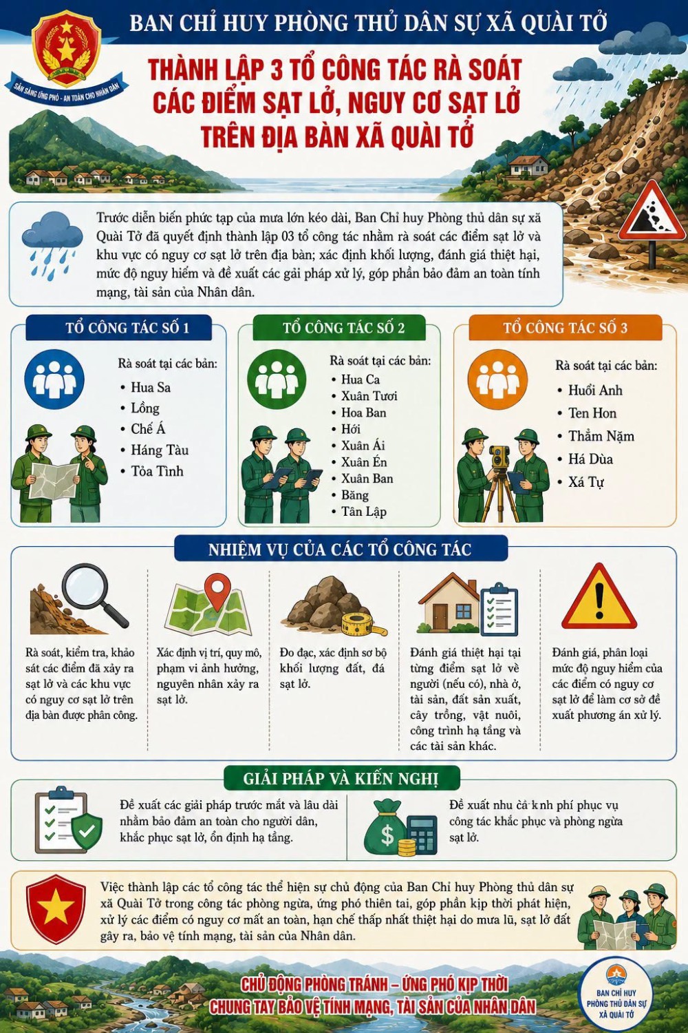 Xã Quài Tở thành lập 3 tổ công tác rà soát các...