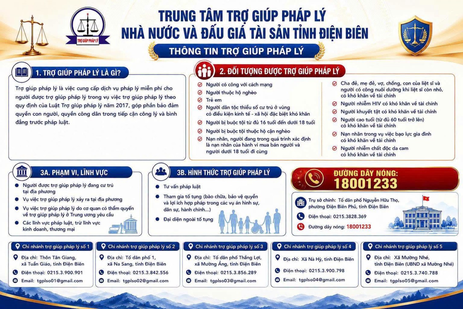 📢 Nhằm bảo đảm quyền và lợi ích hợp pháp của người dân trong tiếp cận công lý, Trung tâm Trợ giúp pháp lý Nhà nước và Đấu giá tài sản tỉnh Điện Biên thực hiện tư vấn pháp luật và trợ giúp pháp lý miễn phí cho các đối tượng theo quy định của Luật Trợ